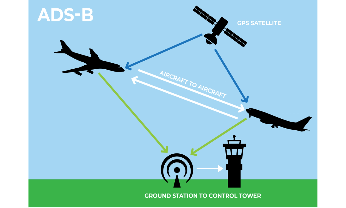 ADSB (Automatic Dependent Surveillance-Broadcast)