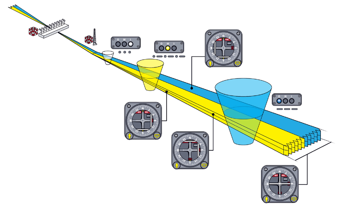 Instrument Landing Systems (ILS)