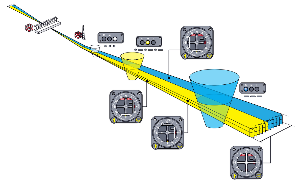 Instrument Landing Systems (ILS)