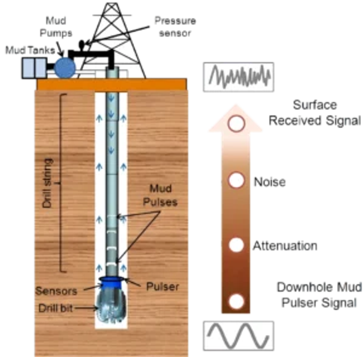 Measurement While Drilling (MWD)