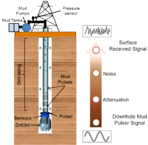 Measurement While Drilling (MWD)