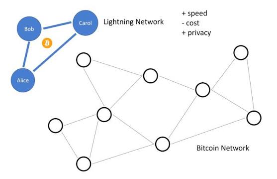 Lightning Network, la red de cheques en Bitcoin: ¿qué es y cómo funciona?