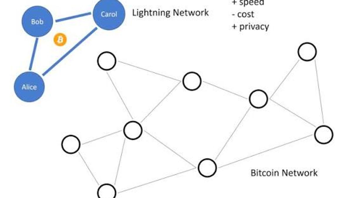 Lightning Network, la red de cheques en Bitcoin: ¿qué es y cómo funciona?