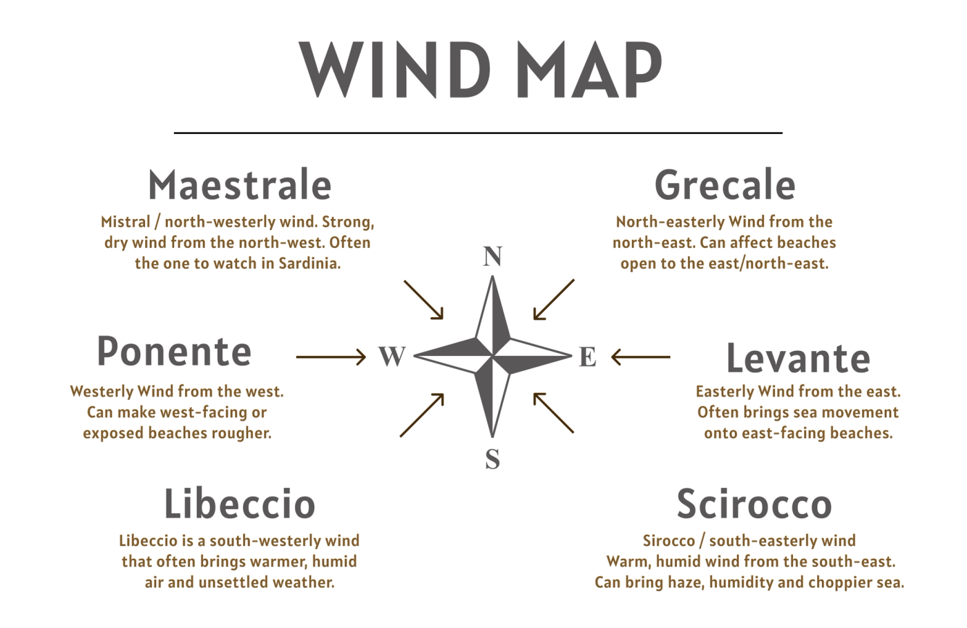 A simple guide to the main Sardinian winds: Maestrale, Ponente, Grecale, Levante, Libeccio and Scirocco.