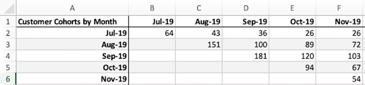 Table: Customer cohorts by month