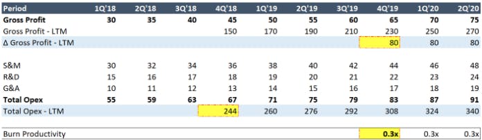 Table showing Gross Profit, Total OPEX, and Burn Productivity