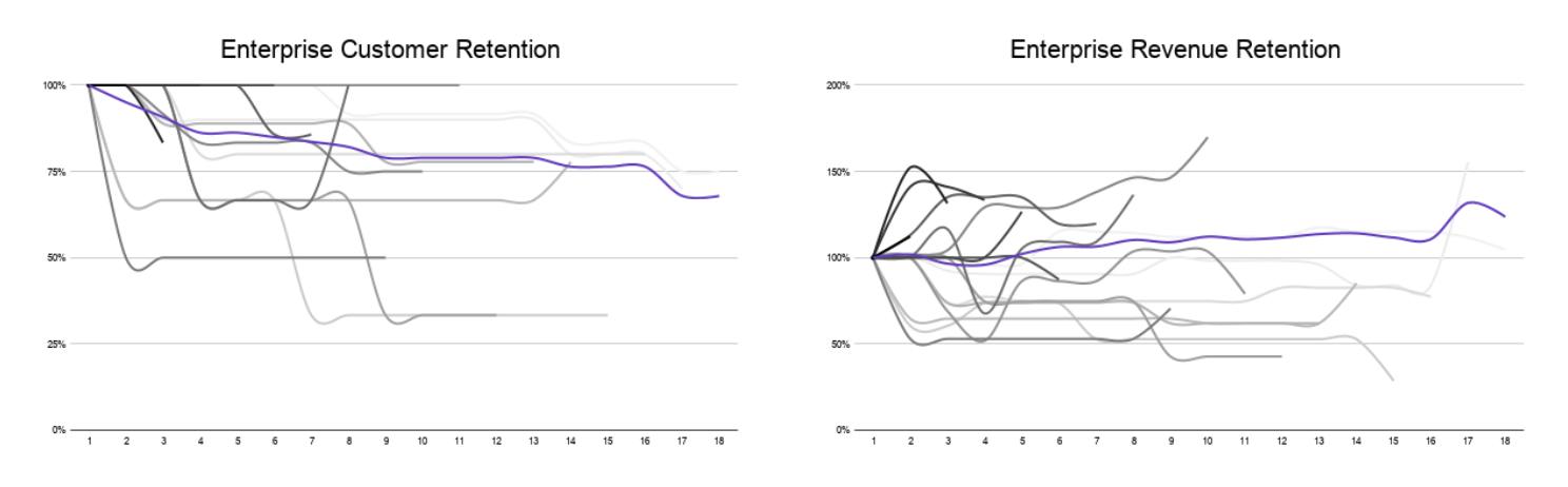 Two charts showing customer and revenue retention benchmarks for enterprise businesses