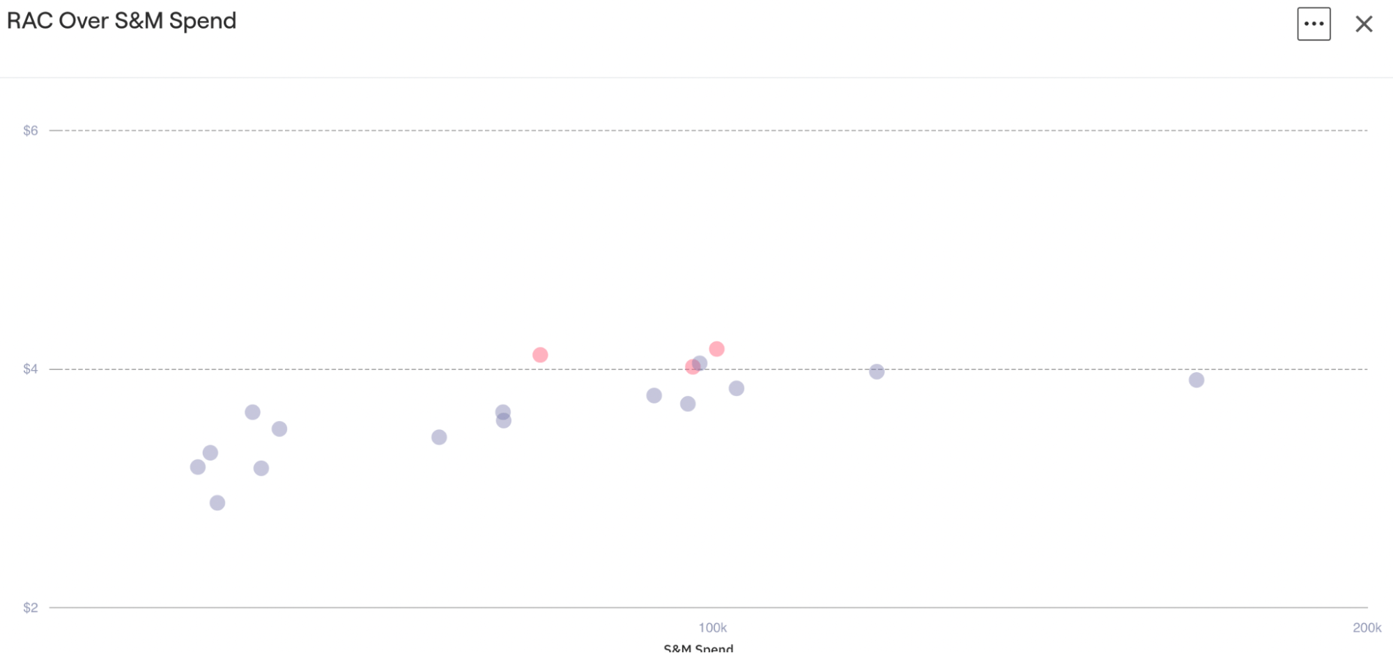 Figure 4: RAC over S&M Spend
