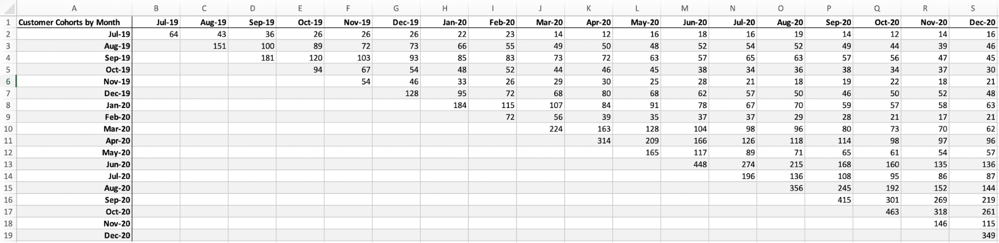 Table: Customer cohorts by month