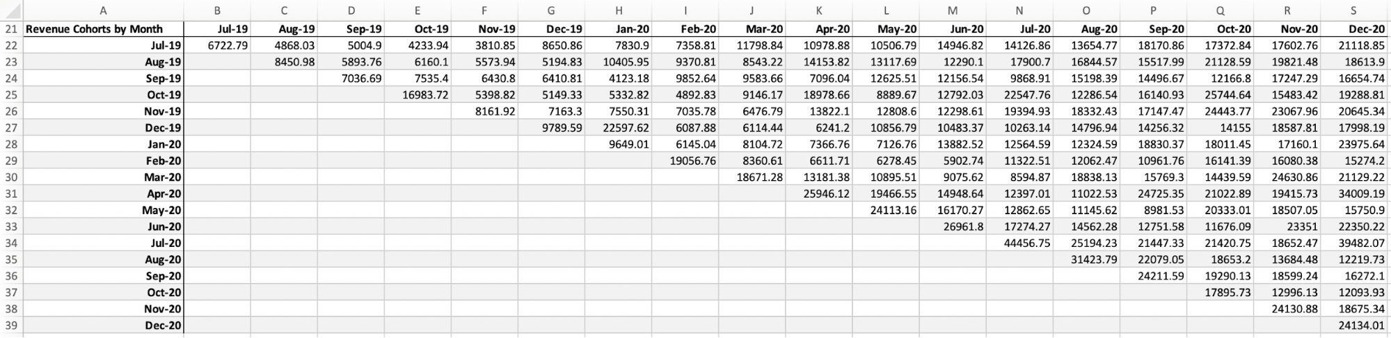 Table: Revenue cohorts by month