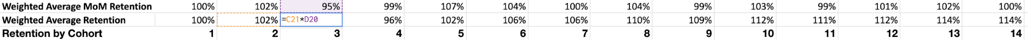 Table: Weighted average month over month retention, weighted average retention, and retention by cohort