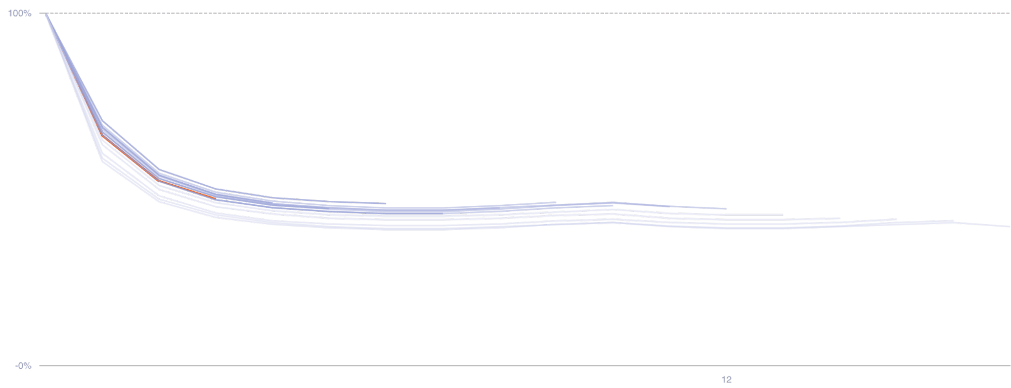 Figure: Customer retention by cohort