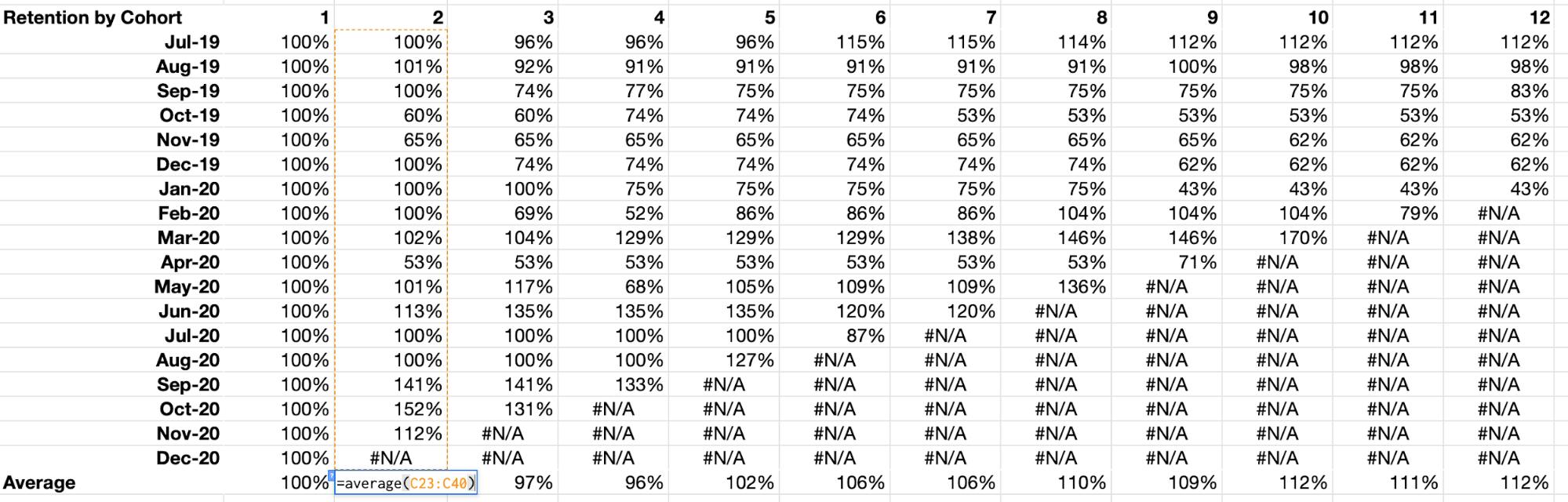 Table: Retention by cohort with averages