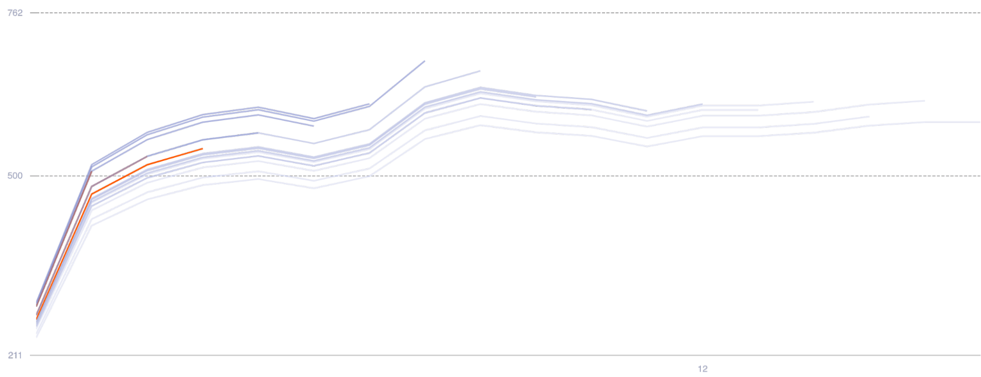 Figure: Monthly seconds per user by cohort