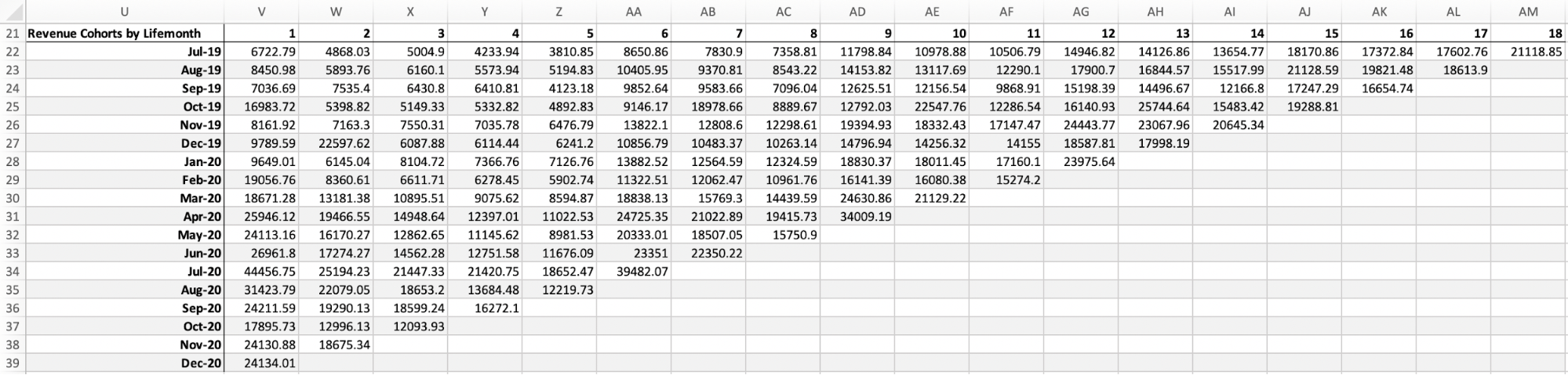 Table: Revenue cohorts by lifemonth