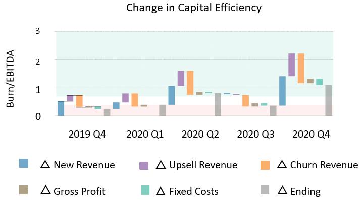 Figure: Burn/EBITDA vs. Change in capital efficiency