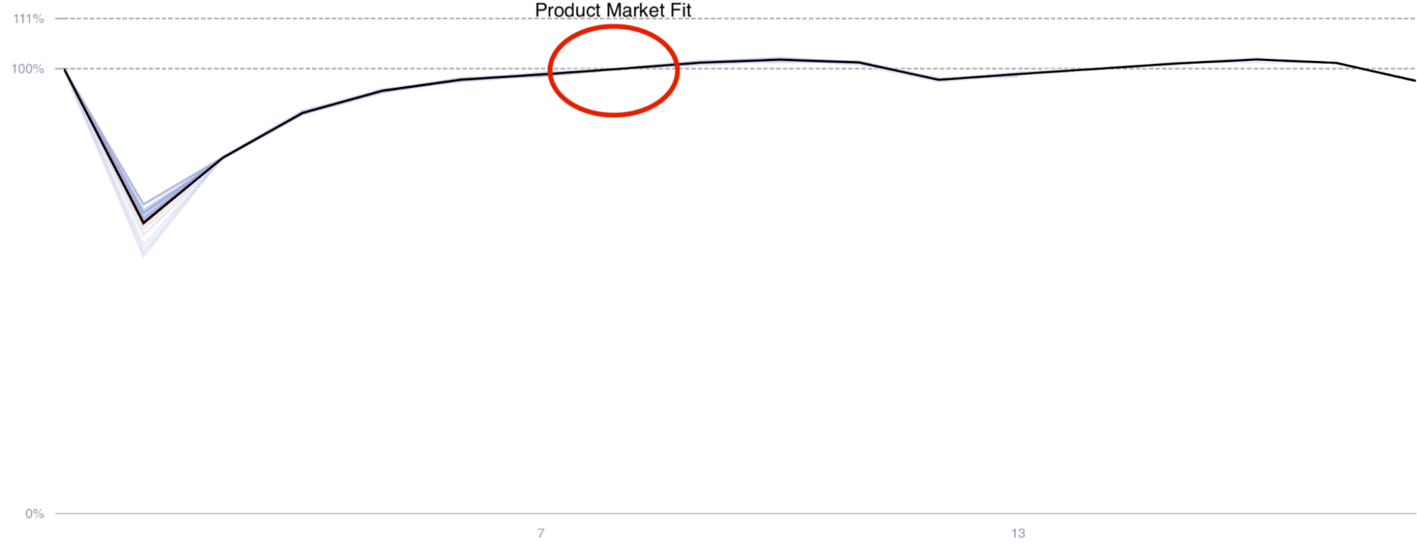 Figure: Month to month retention showing product market fit
