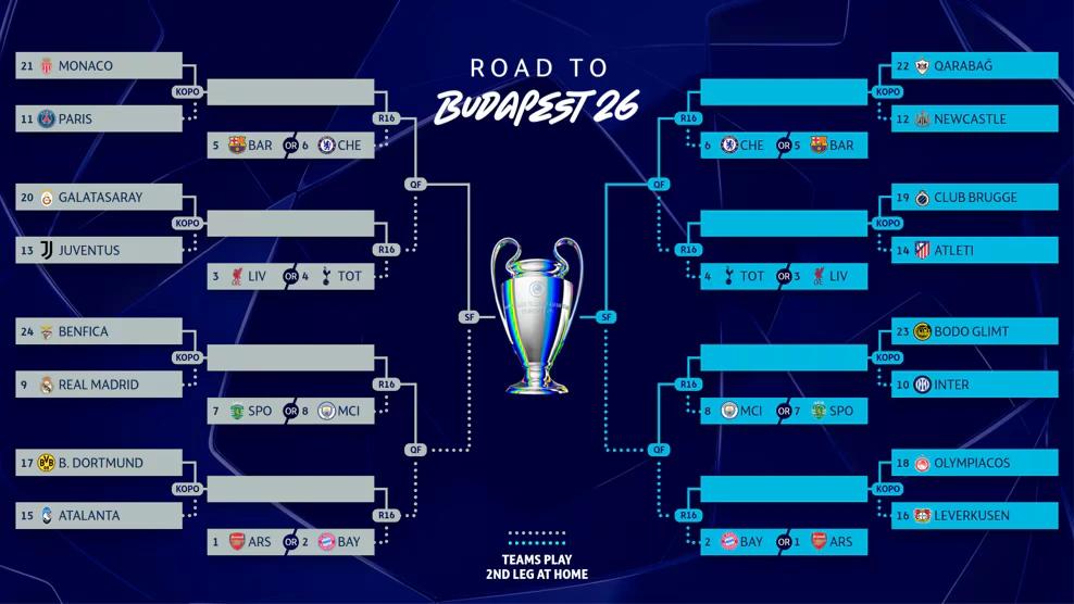 Champions League Knockout Play-Off Draw: Newcastle land Qarabag as Benfica and Real Madrid set for explosive rematch