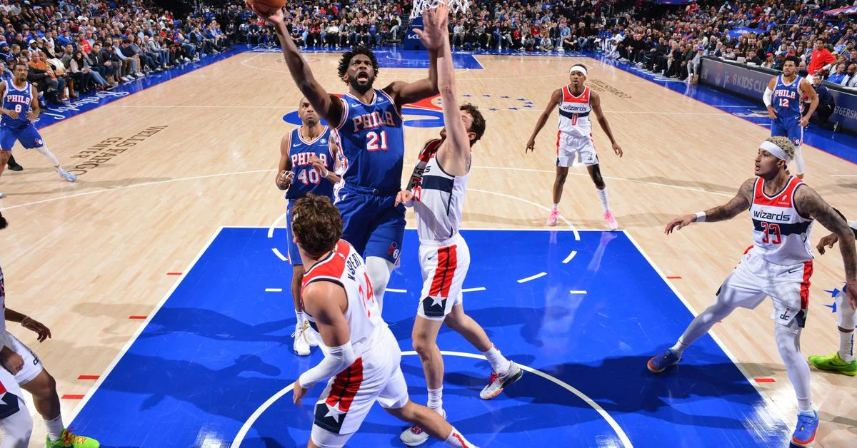 Embiid scores 34 points and Maxey has 24 as the 76ers down Wizards 146-101