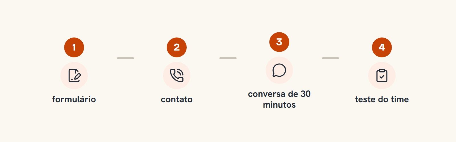 Os quatro passos do primeiro contato ao teste do time.
