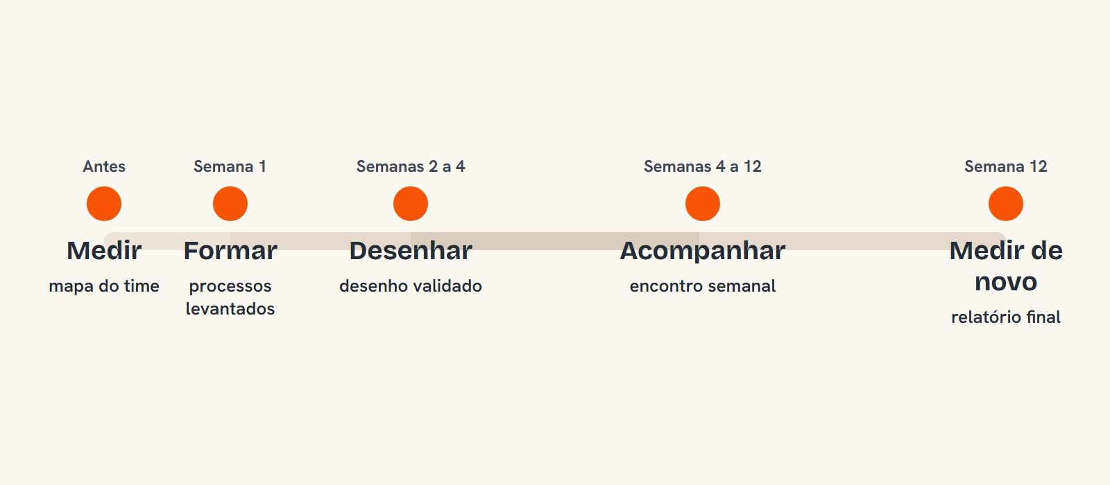 As cinco etapas do IA na Operação em 90 Dias, uma a uma