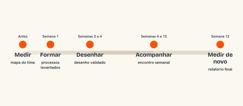 As cinco etapas do IA na Operação em 90 Dias, uma a uma