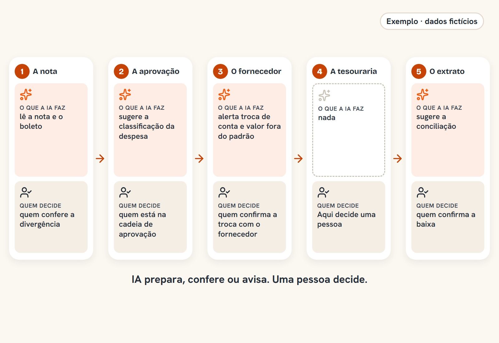 O mapa do contas a pagar em uma página