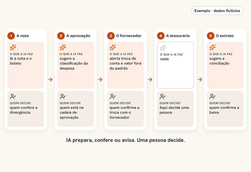 O mapa do contas a pagar em uma página
