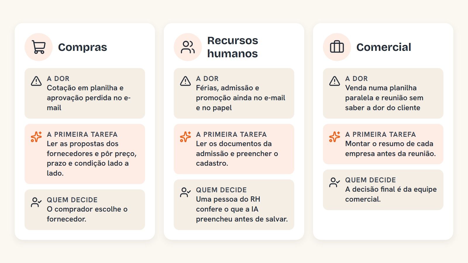 Onde a IA entra primeiro em compras, RH e comercial