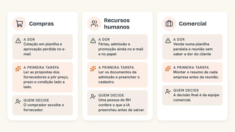 Onde a IA entra primeiro em compras, RH e comercial