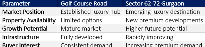 The combination of affordability compared to established luxury zones and future appreciation potential makes Sector 62-72 attractive.