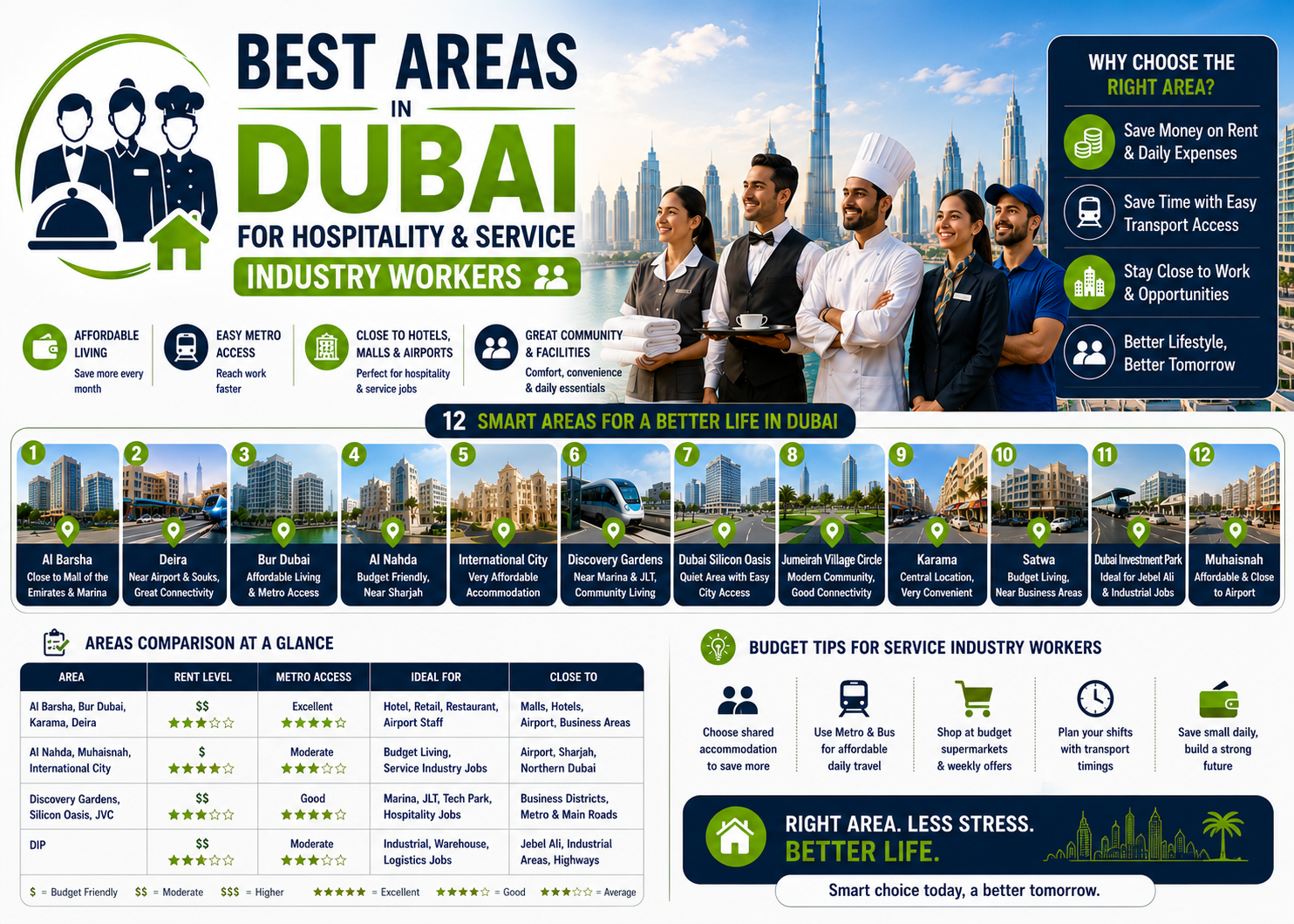 Best Areas in Dubai for Hospitality and Service Industry Workers