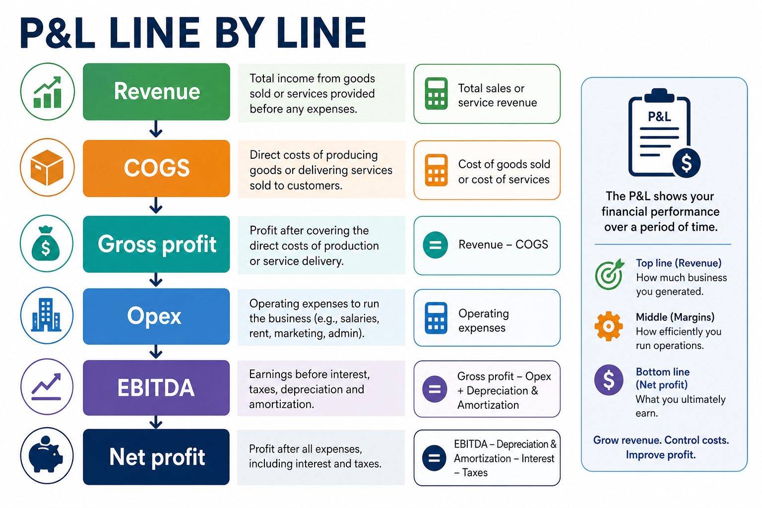 Annotated sample profit and loss statement with labels for UAE business owners