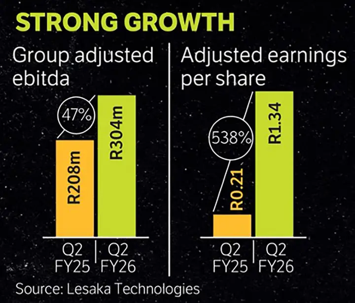 Group adjusted ebtida vs Adjusted earnings per share (lesaka technologies)