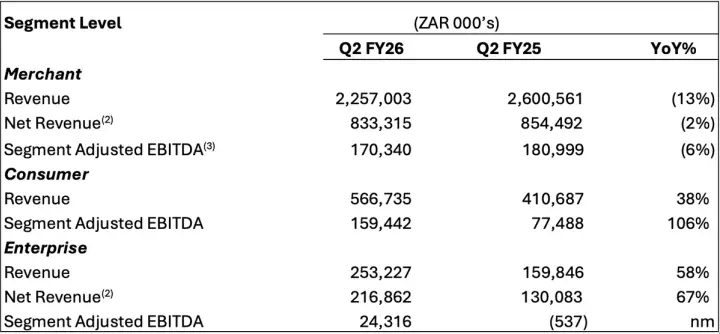 All growth rates are year-on-year between Q2 FY2026 and Q2 FY2025.