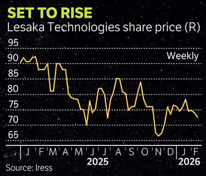 Lesaka Technologies share price (R) (Vuyo singiswa)