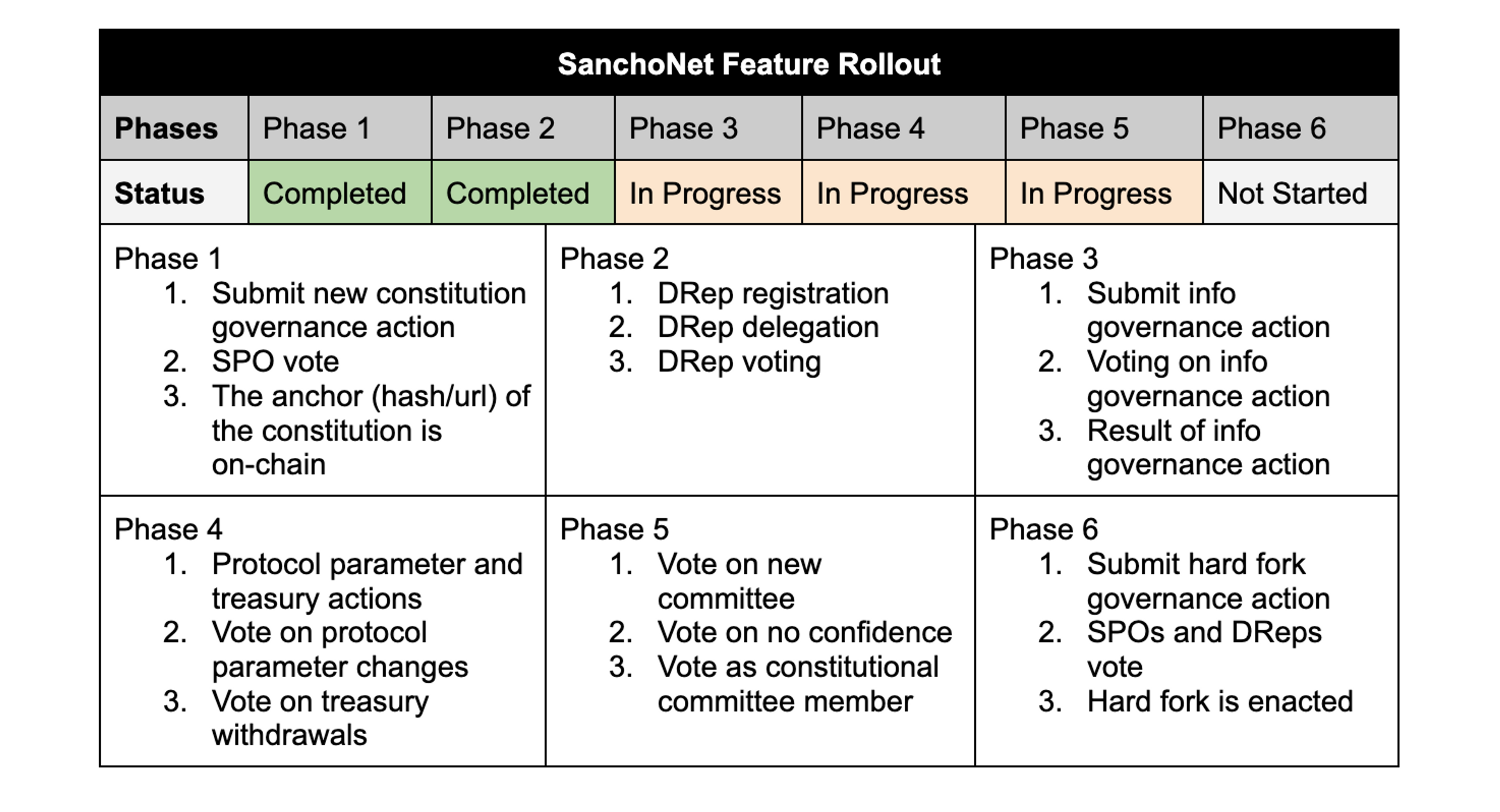 SanchoNet Feature Rollout