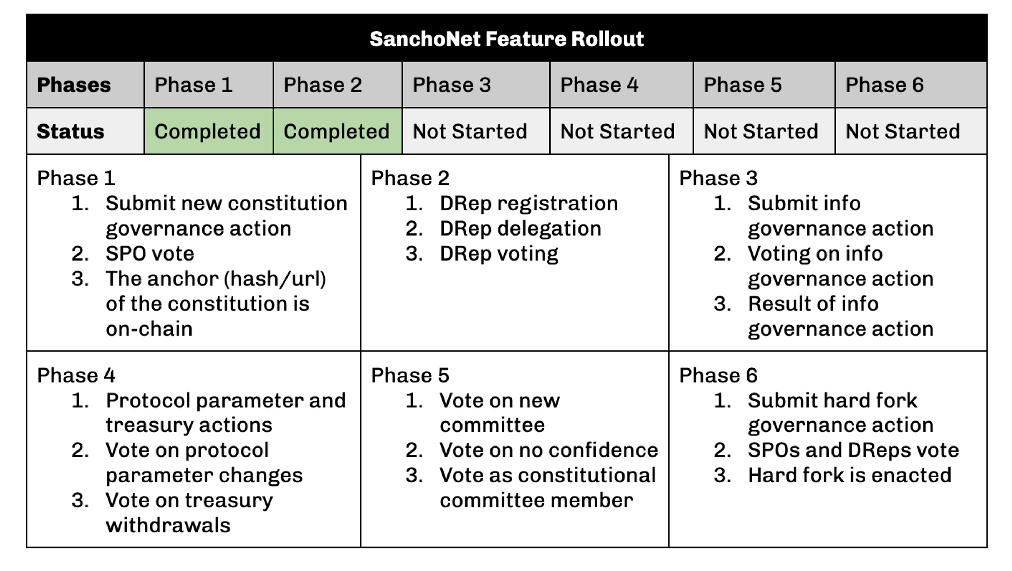 SanchoNet Feature Rollout