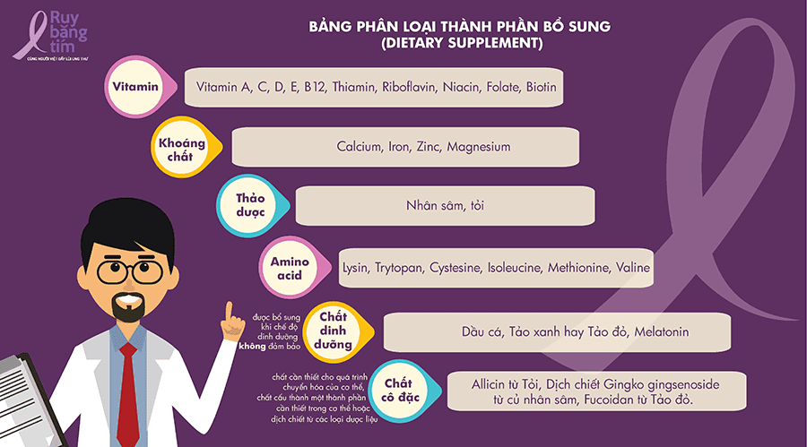 Bảng phân loại thành phần bổ sung