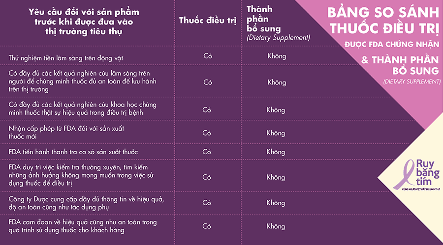 Bảng so sánh thuốc điều trị được FDA chứng nhận & thành phần bổ sung