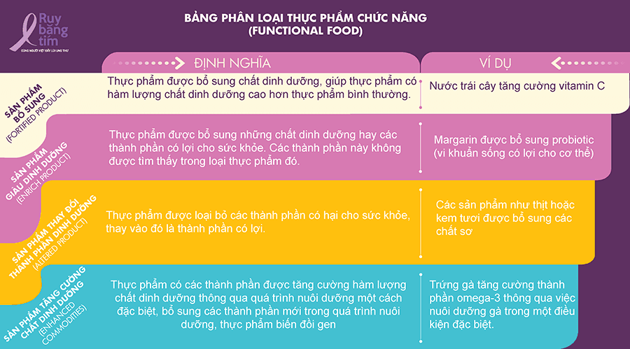 Bảng phân loại thực phẩm chức năng