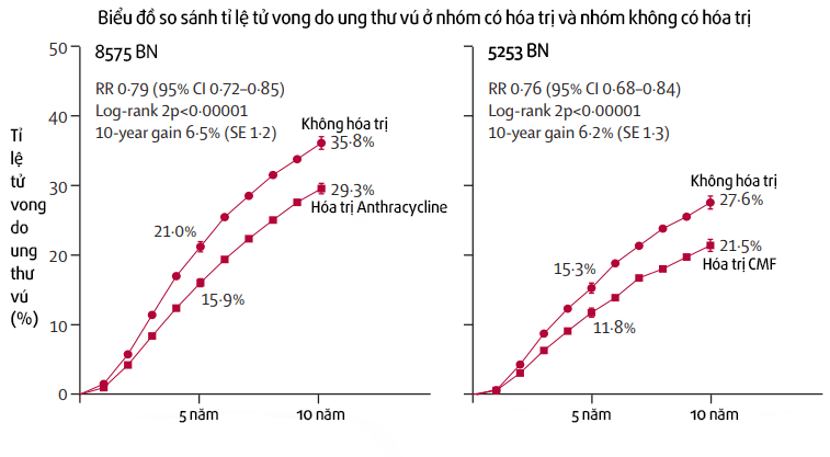Biểu đồ so sánh tỉ lệ tử vong do ung thư vú giữa nhóm có hóa trị và nhóm không có hóa trị