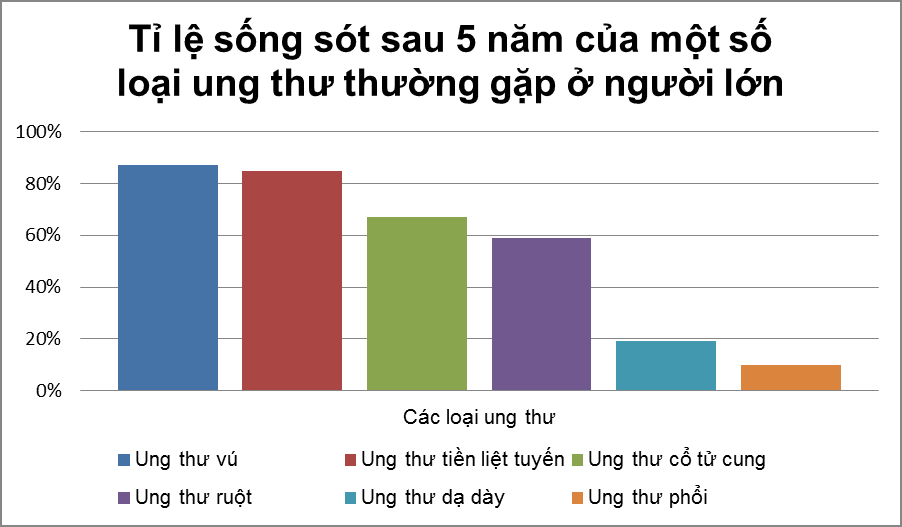 Tỉ lệ sống sót sau 5 năm của một số loại ung thư phổ biến