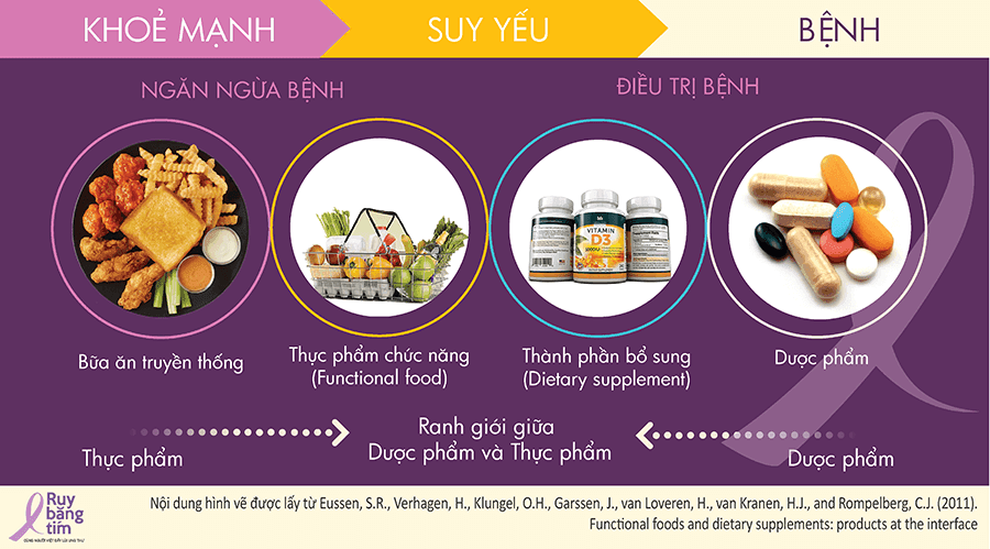 Sự khác nhau giữa thành phần bổ sung (Dietary supplement) và thực phẩm chức năng (Functional food)