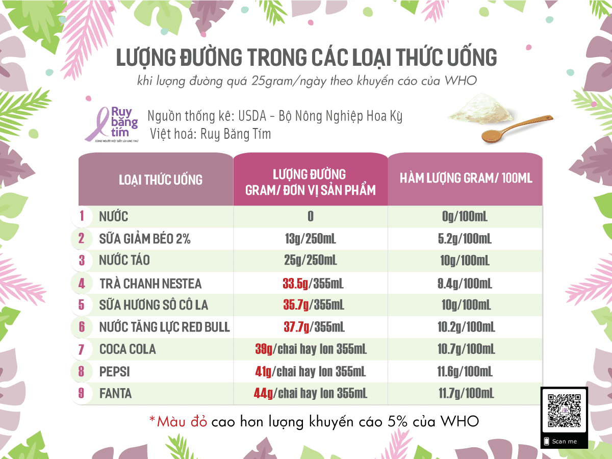 Lượng đường trong một số loại thức uống