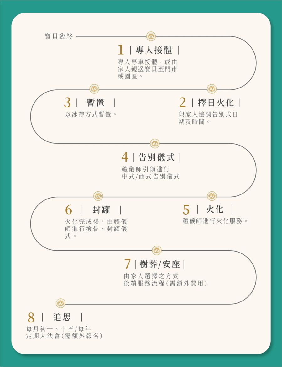 禮儀服務流程