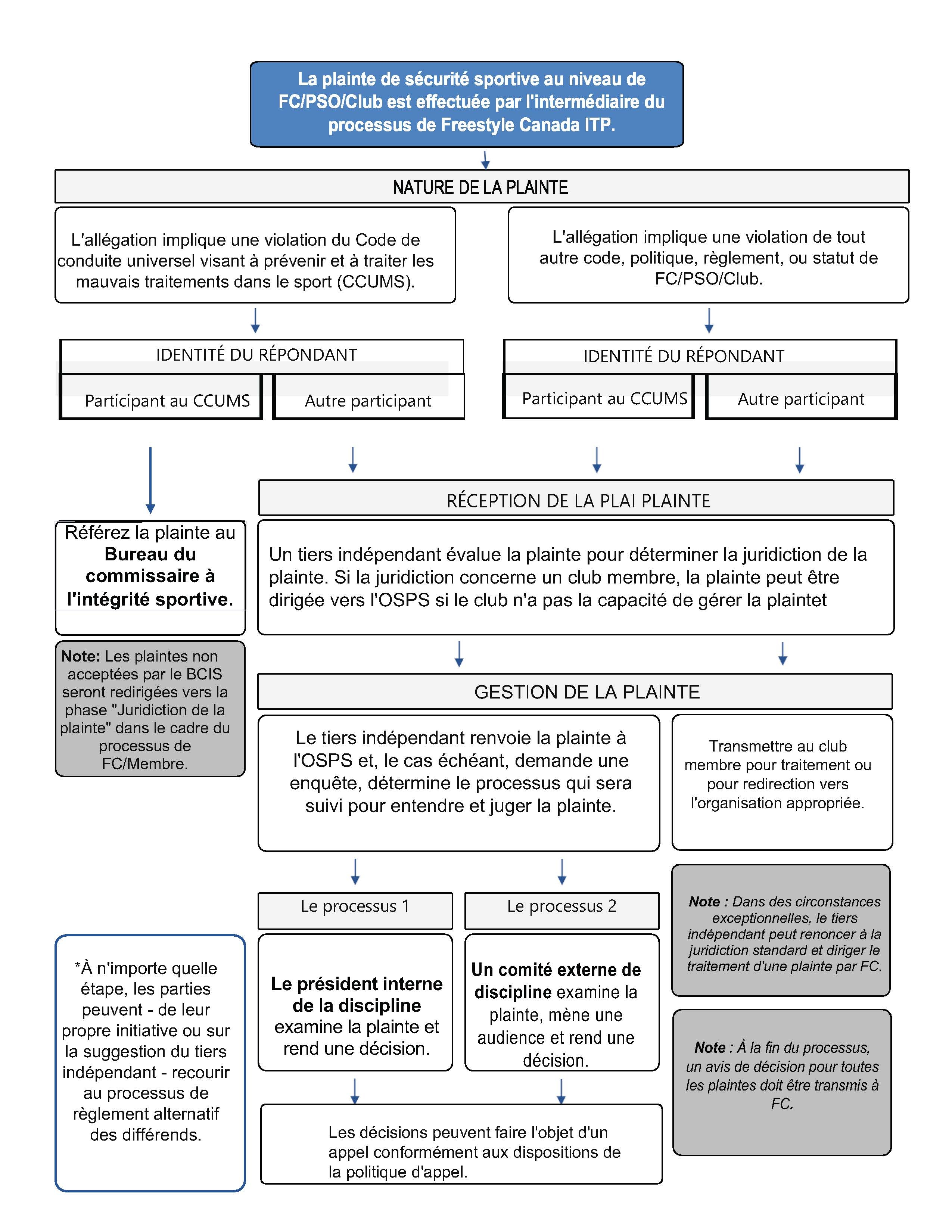 Gestion des plaintes