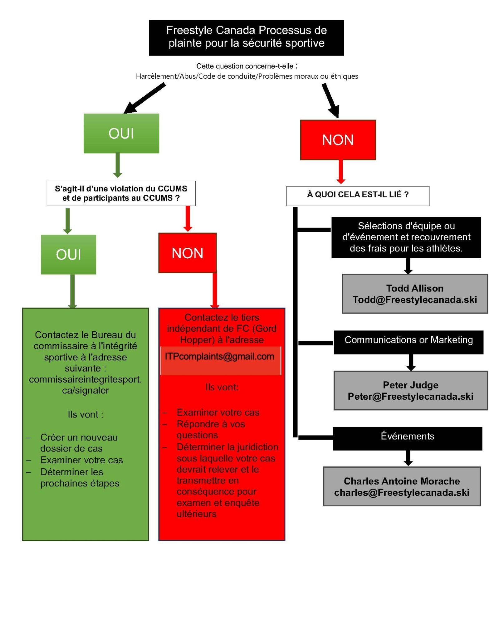 Processus de plainte