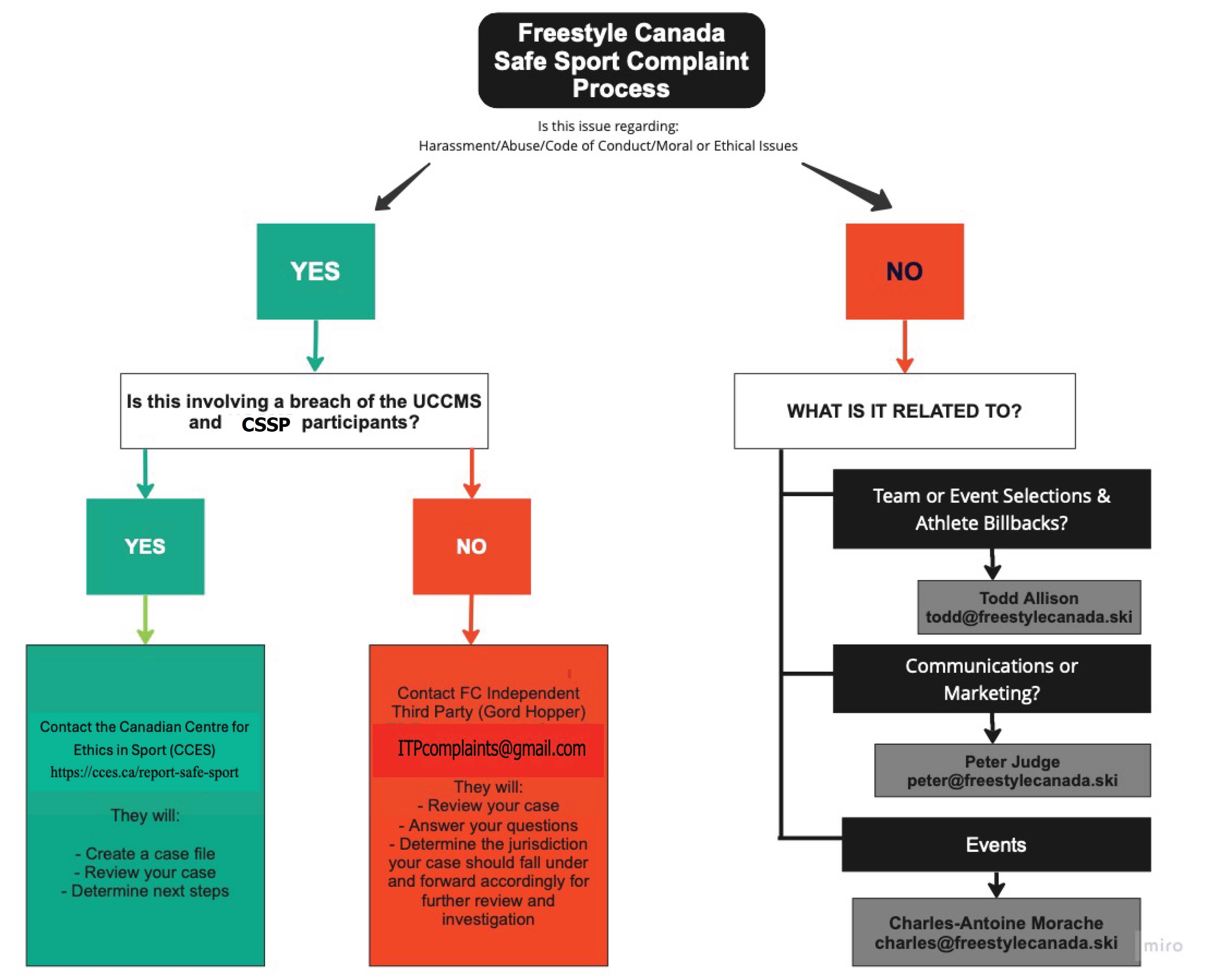 Freestyle Canada Safe Sport Complaint Process
