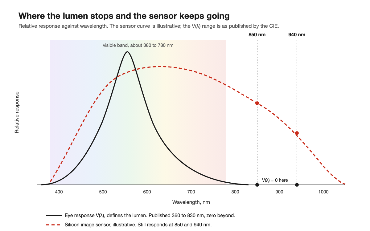 Chart of wavelength against response showing the eye's V(λ) curve ending inside the visible band and an image sensor's response continuing into the near infrared, with 850 nm and 940 nm marked